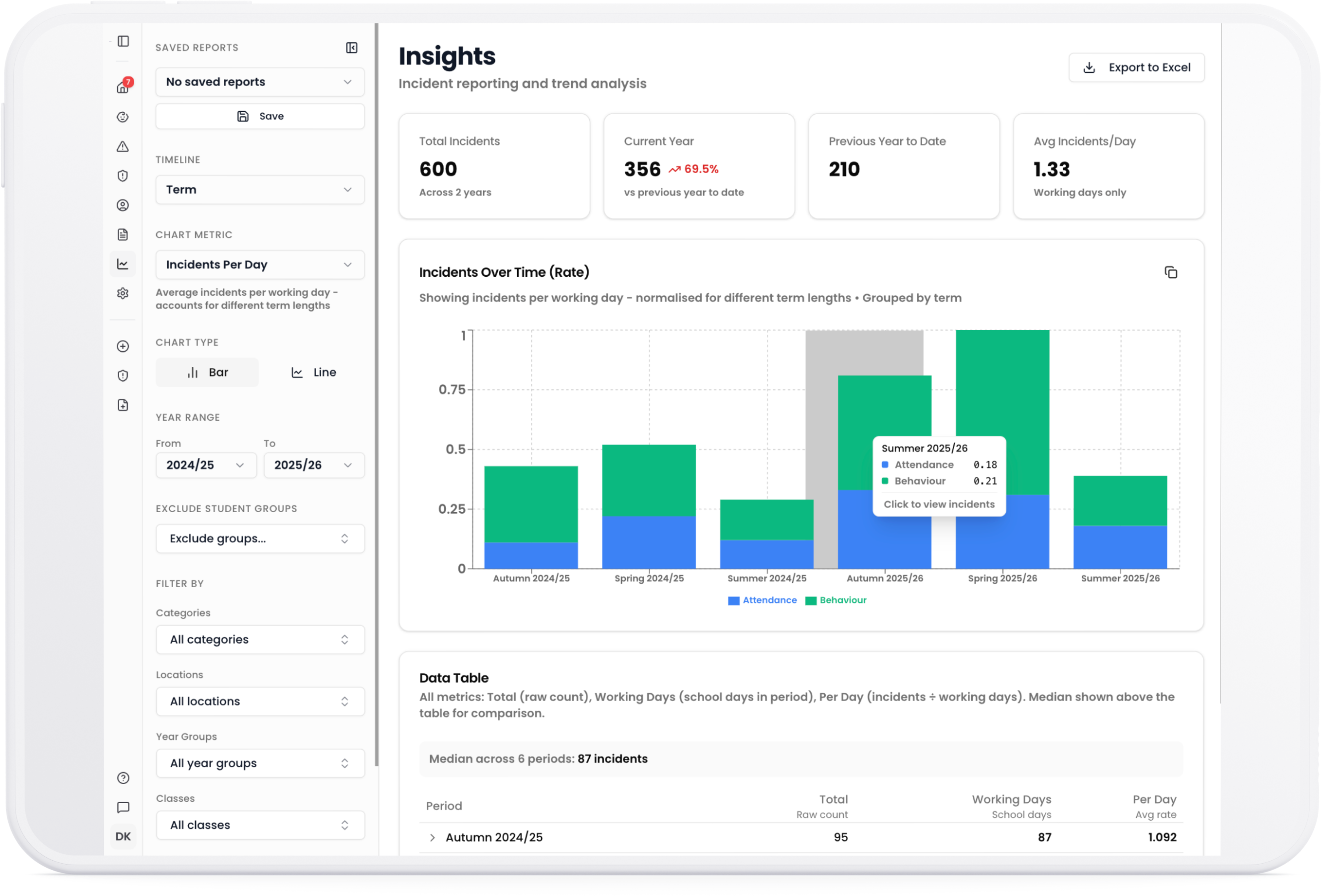 Signal insights dashboard showing incident reporting and trend analysis